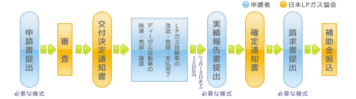 申請から補助金交付までの流れ