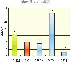 排出ガスCO濃度