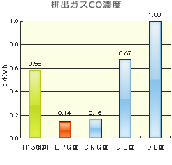 排出ガスHC濃度