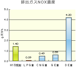 排出ガスNOX濃度