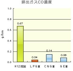 排出ガスCO濃度