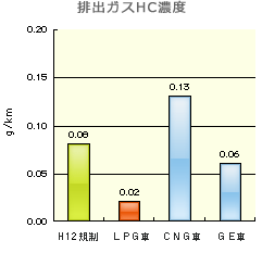 排出ガスHC濃度
