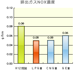 排出ガスNOX濃度