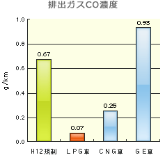 排出ガスCO濃度