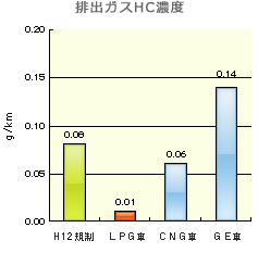 排出ガスHC濃度