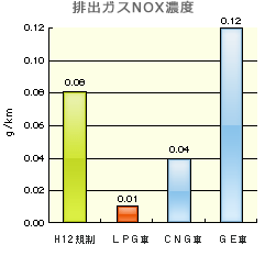 排出ガスNOX濃度