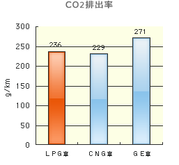 CO2排出率