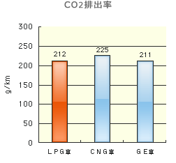 CO2排出率度