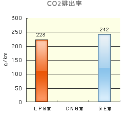 CO2排出率