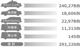 タクシー・ハイヤー（238,172台）、乗用車（25,176台）、トラック・ライトバン（17,813台）、特殊車（9,318台）、乗合車（42台）、合計（290,521台）